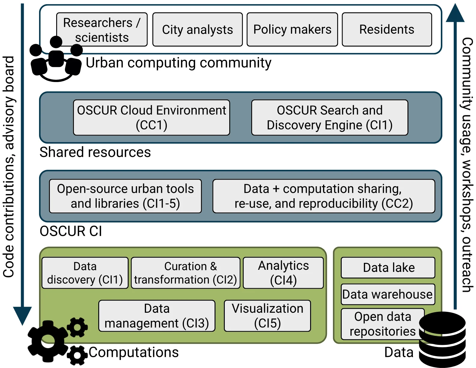 The OSCUR architecture: computations for data discovery, curation and transformation, data management, analytics and visualization over data lakes, warehouses and open data repositories; the OSCUR CI of open-source tools and of shared, reproducible data and computation; shared resources, the cloud environment and the search and discovery engine; and the urban computing community of researchers, city analysts, policy makers and residents