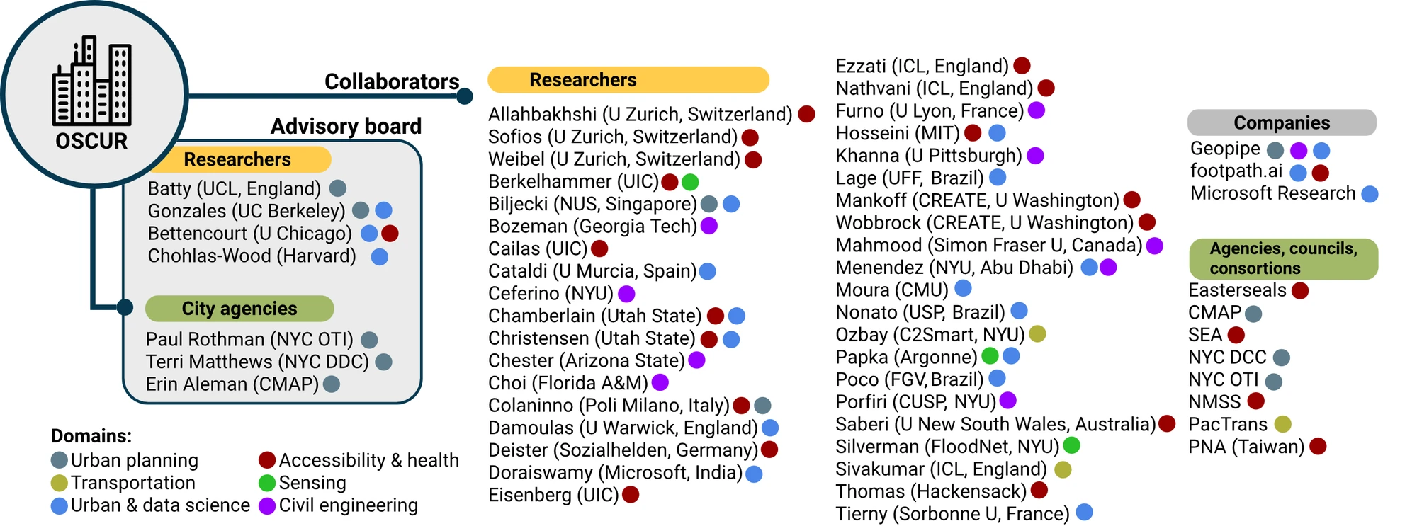 OSCUR’s advisory board and collaborators at the start of the project, colored by domain: urban planning, transportation, urban and data science, accessibility and health, sensing, and civil engineering